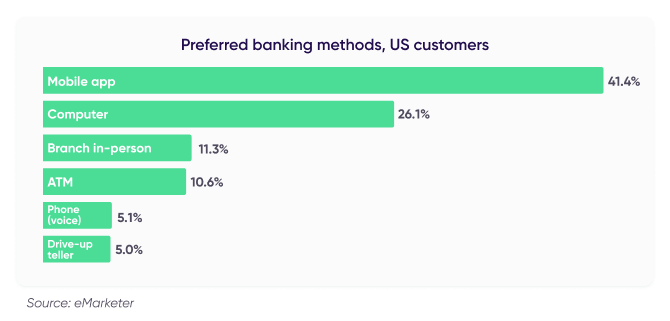 ROX in financial services:preferred banking methods in US