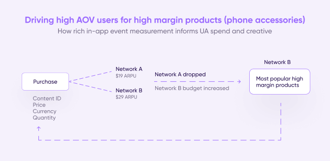 Driving high AOV users for high margin products