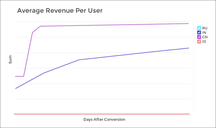 Cohort average revenue per user