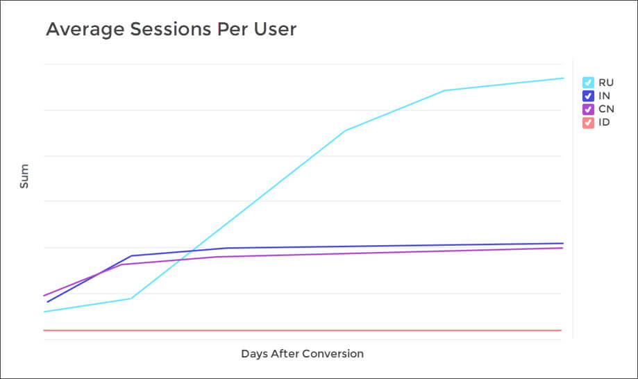 cohort average session per user III