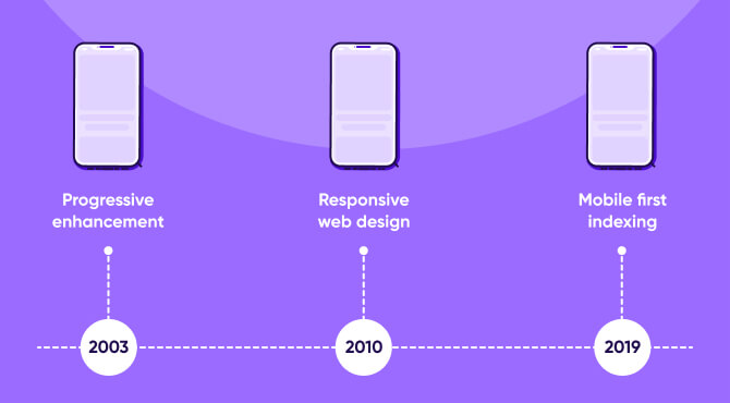 Linha do tempo do design mobile-first