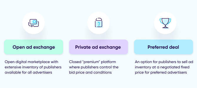 Types of ad exchanges