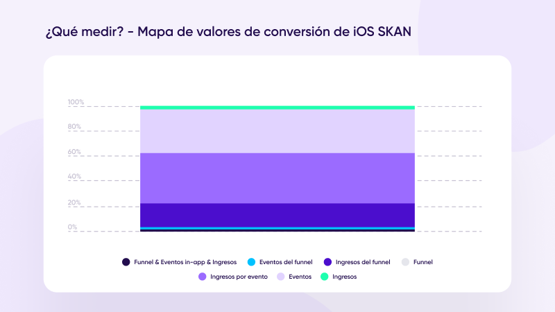 Asignación de valores de conversión de SKAN para iOS