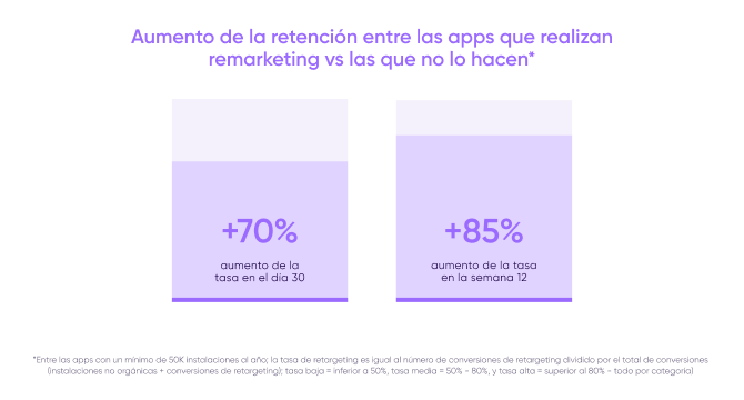 Aumento de la retención entre las apps que realizan remarketing vs las que no lo hacen