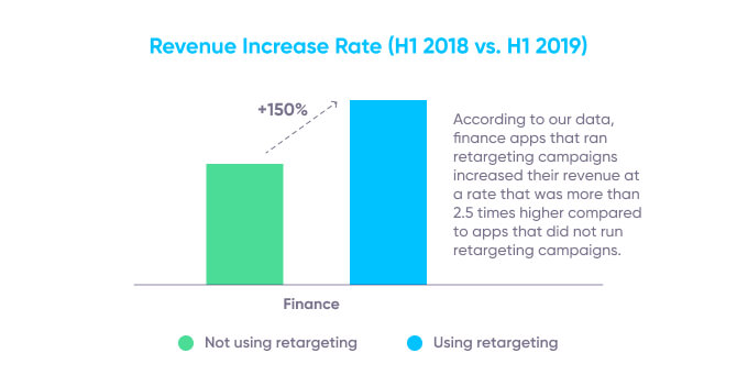 Finance apps: Revenue increase rate