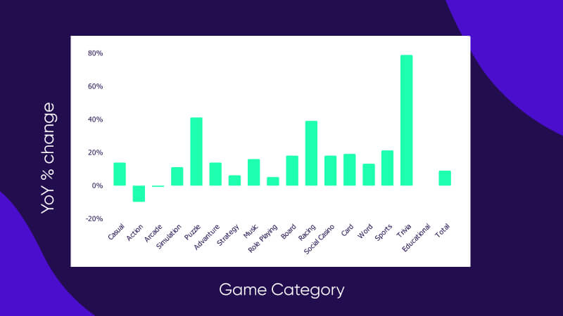 YoY change in game category