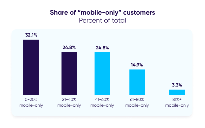 Porcentaje de clientes que solo utilizan el móvil