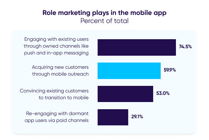 Role marketing plays in the mobile app