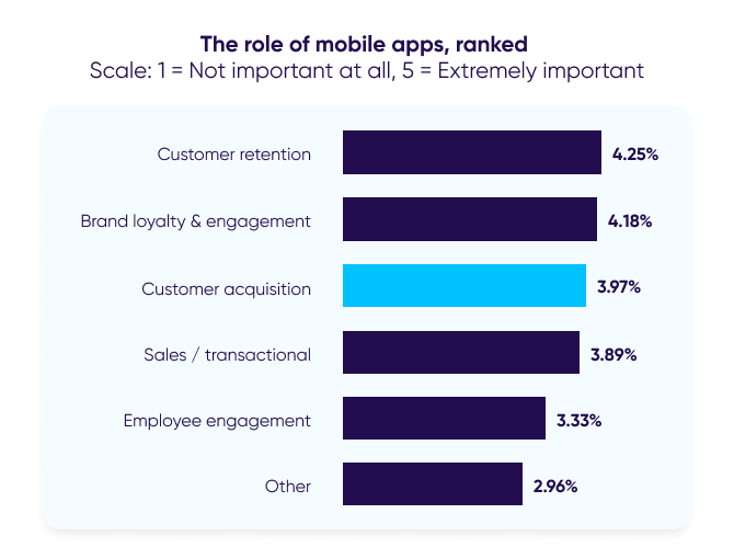 The role of mobile apps, ranked