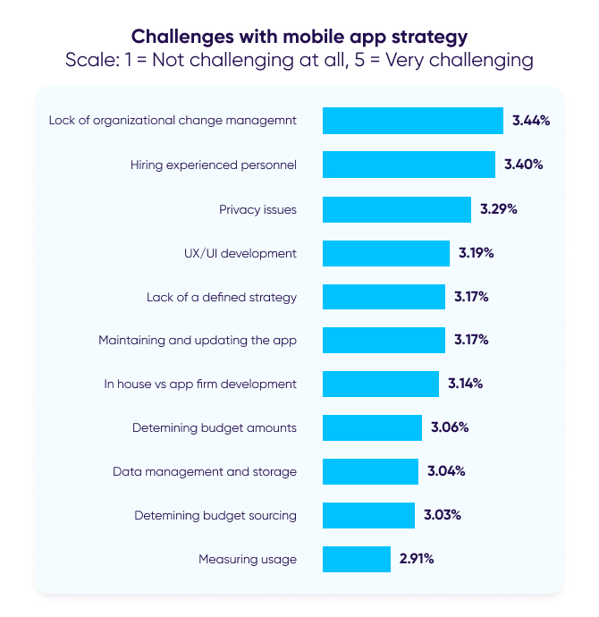 Desafíos de la estrategia de la app móvil