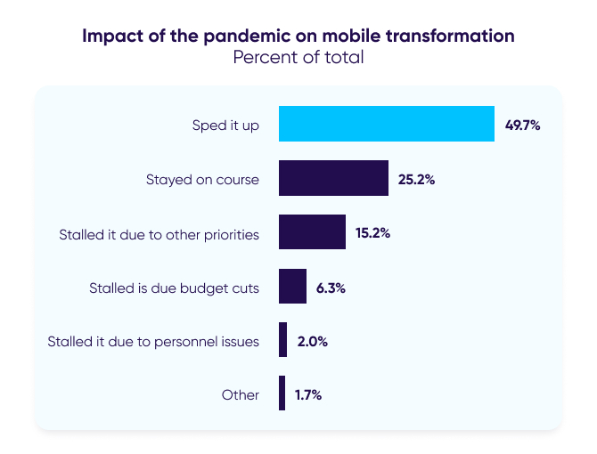 Impact of the pandemic on mobile transformation