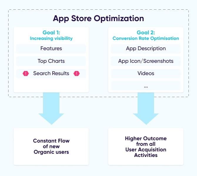 App store optimization visibility and conversion rate optimization