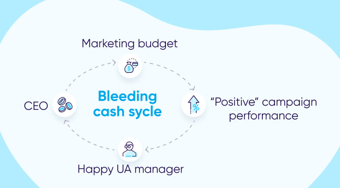 El verdadero ROI de marketing: Bleeding cash cycle