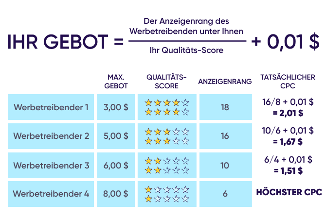 Anzeigenrang