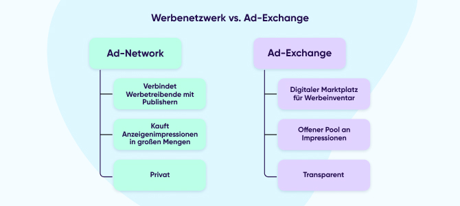 Ad-Networks – und wie sie sich von einer Ad-Exchange unterscheiden 