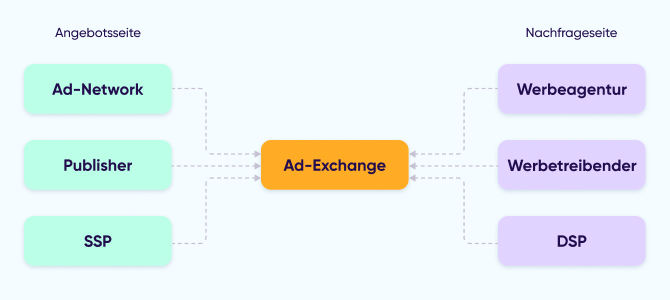 Was ist eine Ad-Exchange?