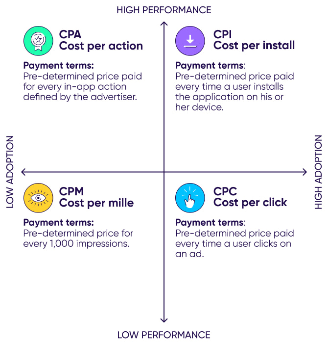 CPA vs other metrics: CPI, CPM, CPC
