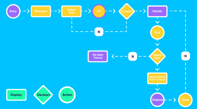 user flow diagram chart example