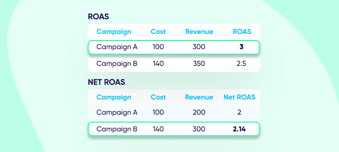ROAS comparison table