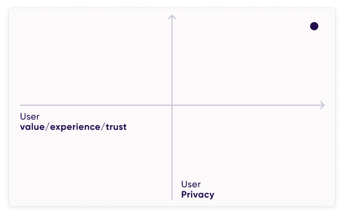 user value/experience/trust combined with user privacy