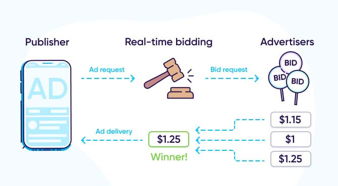 OpenRTB - Real time bidding capabilities