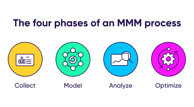 The four phases of an MMM process