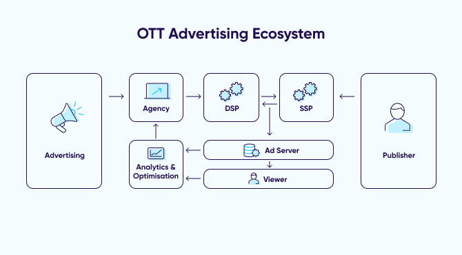 OTT advertising ecosystem