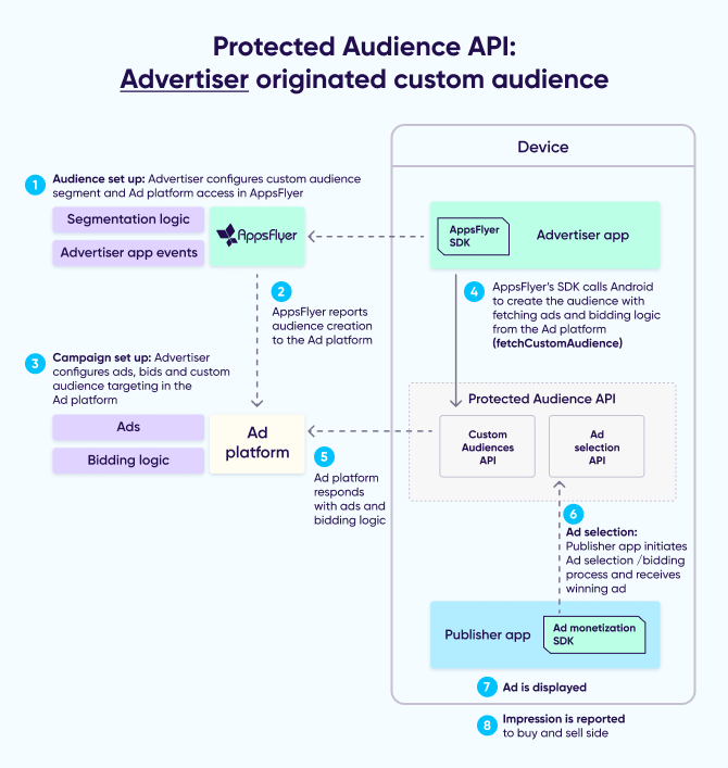 Protected audience API: Advertiser originated custom