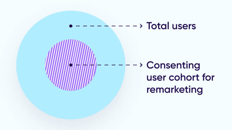 Consenting user cohort for remarketing from the total users