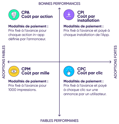 CPA, CPI, CPM, CPC : les différentes modalités de paiement