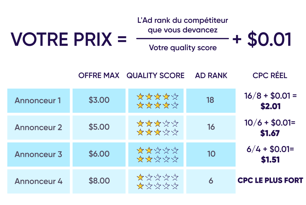 CPC : calcul du prix en fonction de l'Ad Rank et du Quality score 