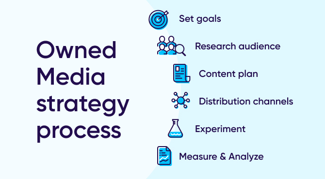 Owned media strategy process