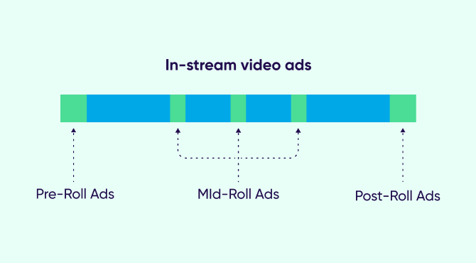 In-stream video ads