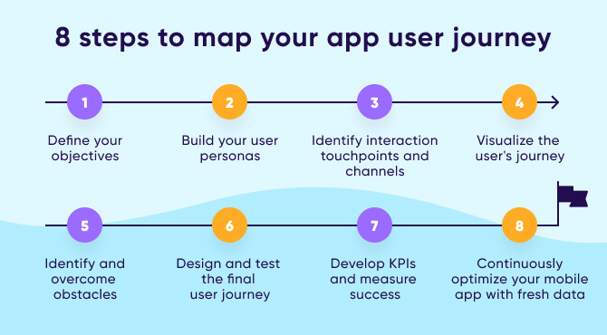 8 steps to map your app user journey