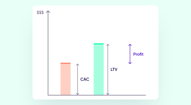 LTV:CAC graph