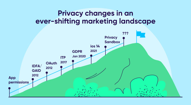 Privacy changes in an ever-shifting marketing landscape
