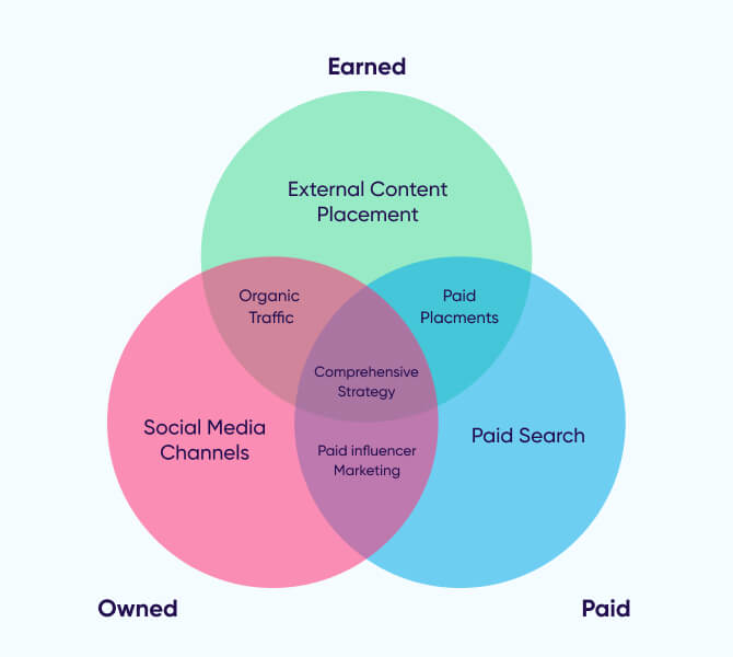Integrating earned media with paid and owned media 