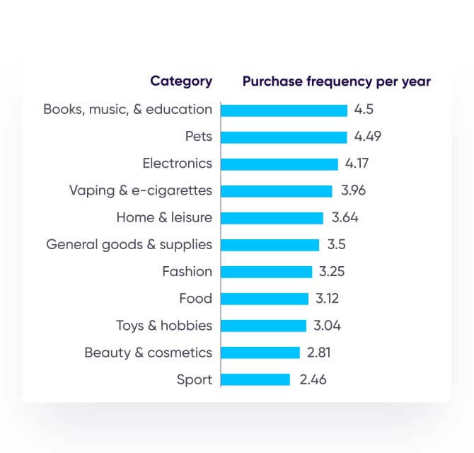 Purchase frequency benchmarks by category