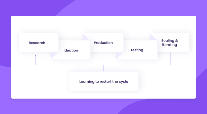 The stages of the creative cycle