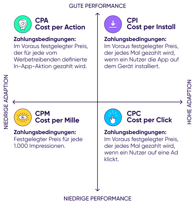 CPA vs CPI vs CPM vs CPC