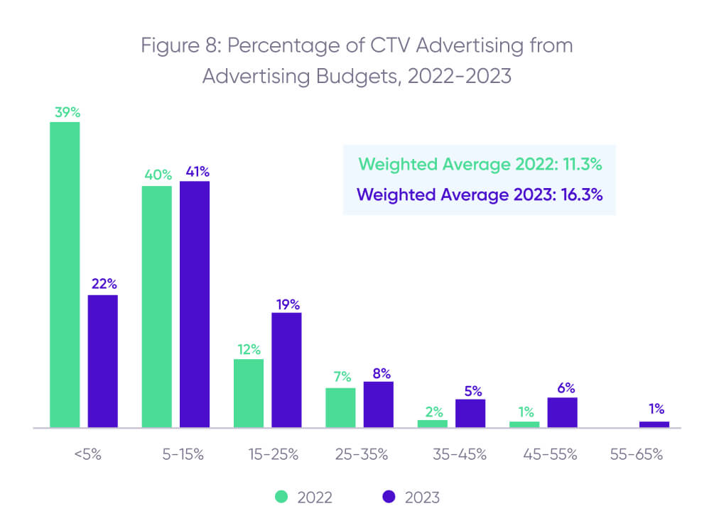 CTV trends: percentage of CTV ads
