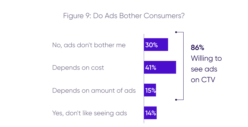 CTV trends: Do ads bother consumers?