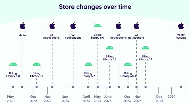 App store changes over time