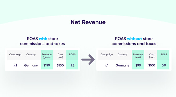 Net revenue impact