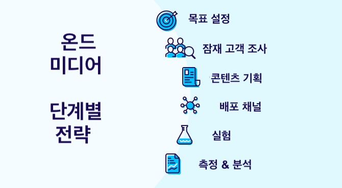 단계별 온드 미디어 전략