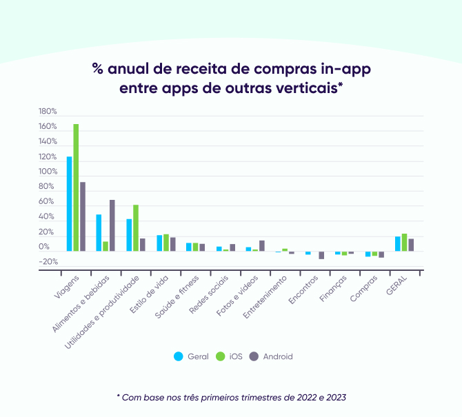 Variação anual (%) em receitas de IAP (apps de non-gaming)