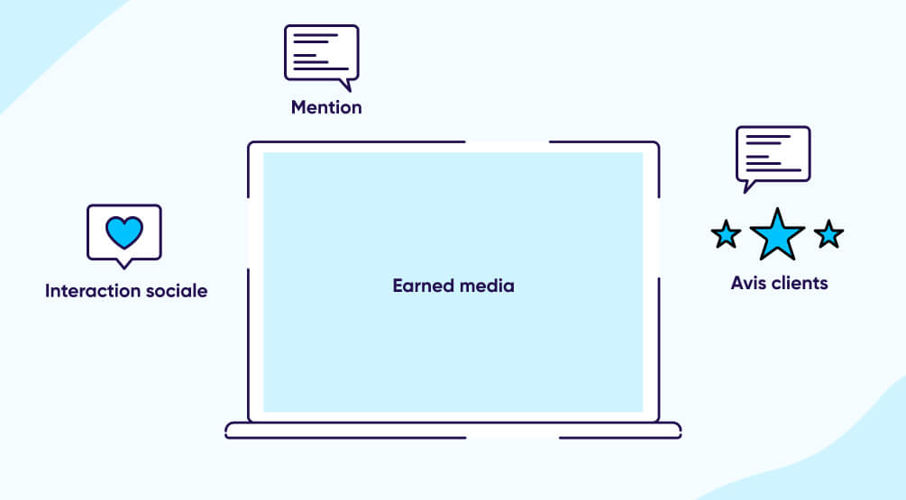 impact des réseaux sociaux, des mentions et partages, avis clients comme earned media