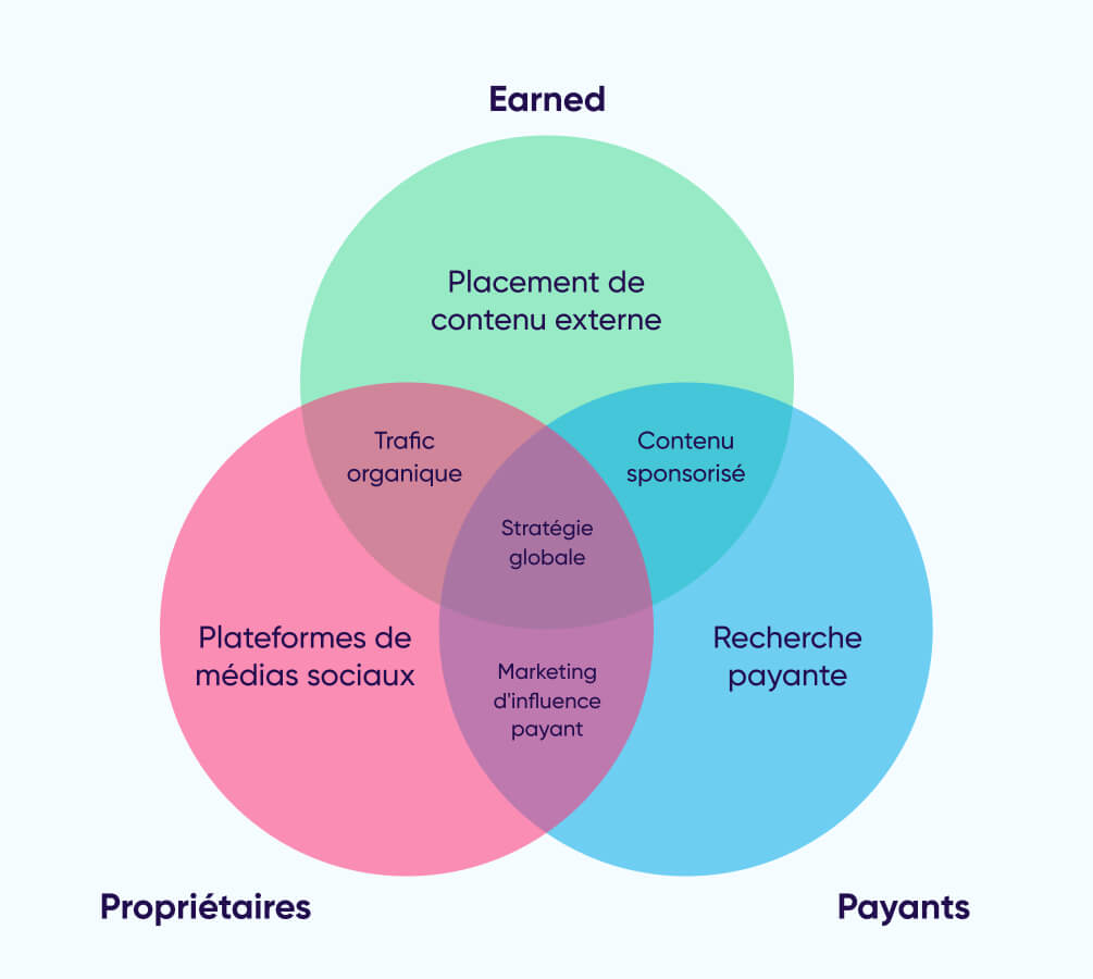 stratégie globale entre earned media, propriétaires et payants