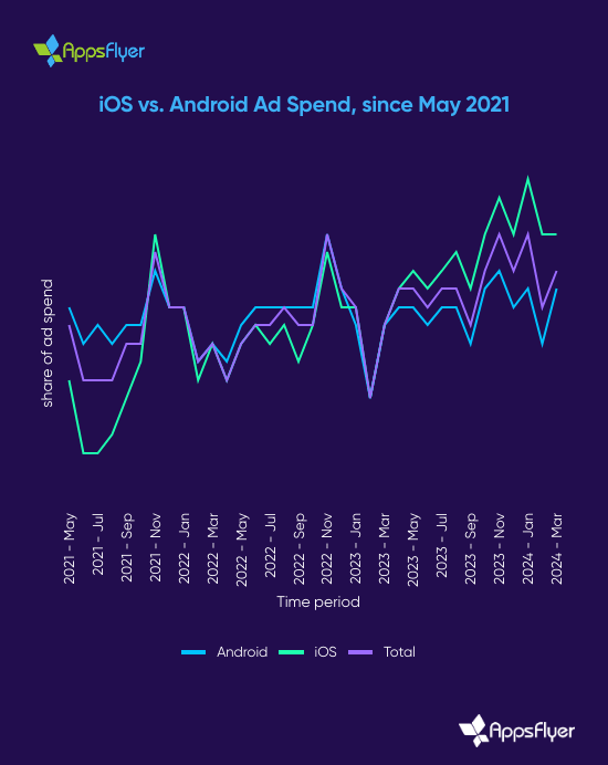 Ios vs. Android Ad Spend, since May 2021