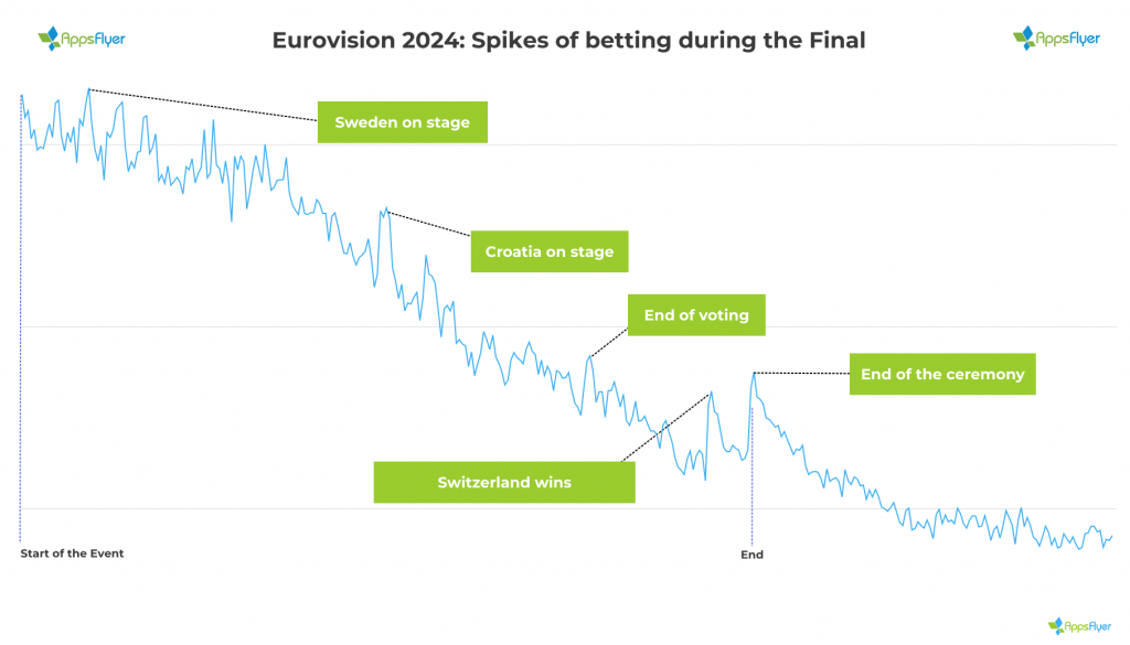 Betting app trends during eurovision final